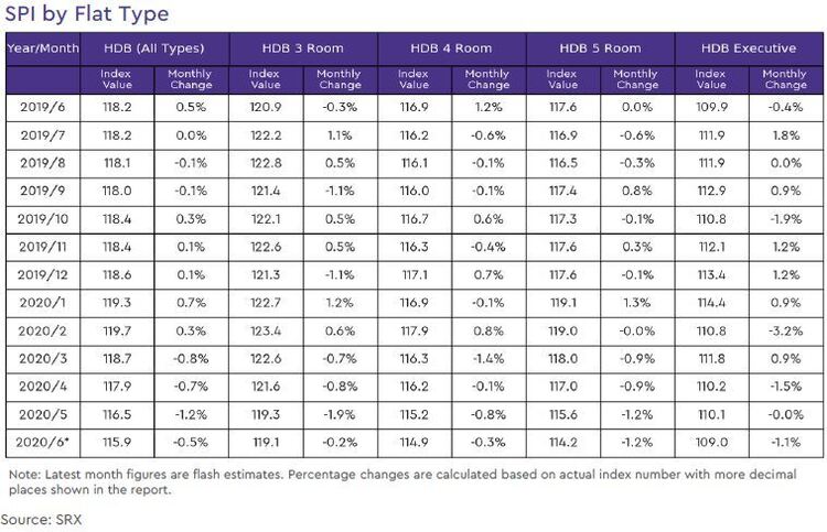 hdb rental price index by flat type 2020 june